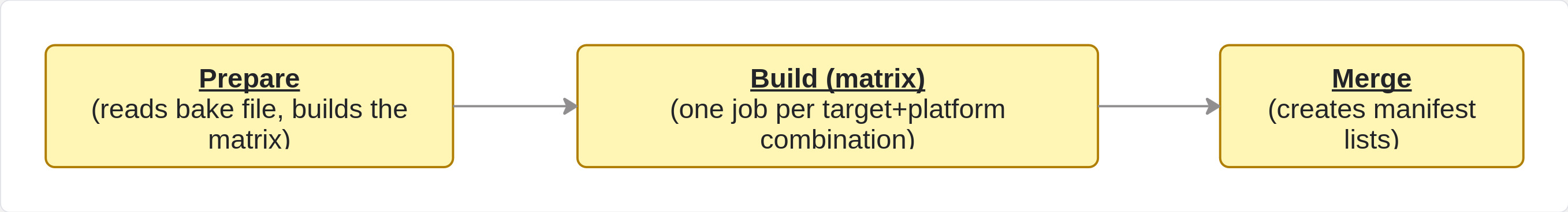 architecure of the pipeline