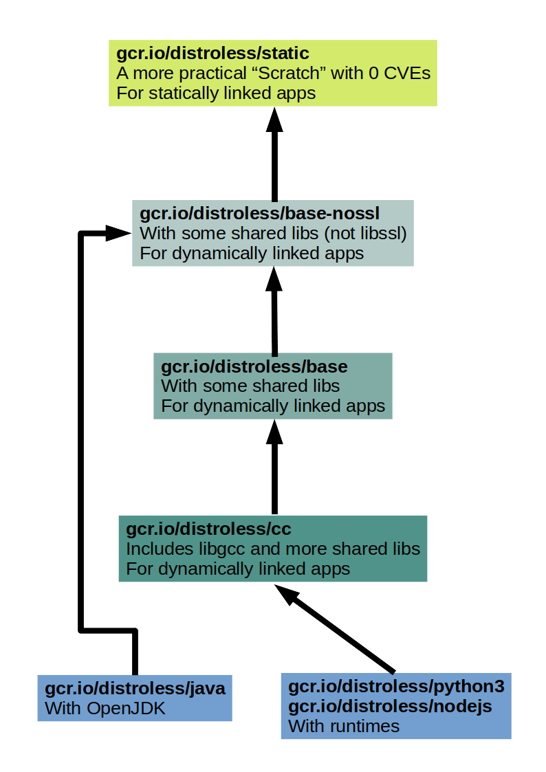 summary of distroless images